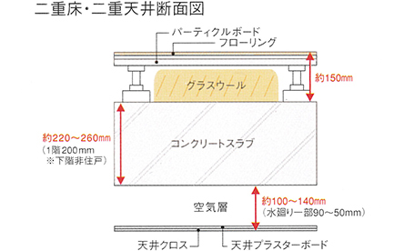 二重床・二重天井構造