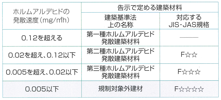 ホルムアルデヒド発散速度