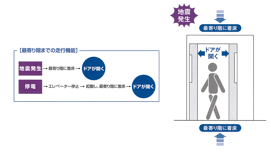 安全装置付きエレベーター