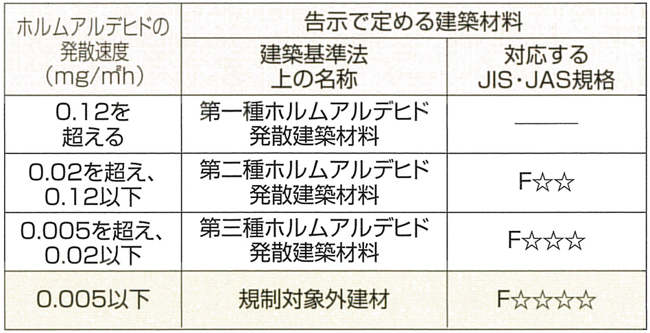 ホルムアルデヒド対策