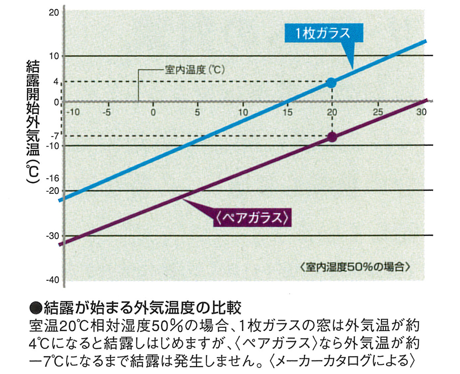 結露が始まる外気温度の比較