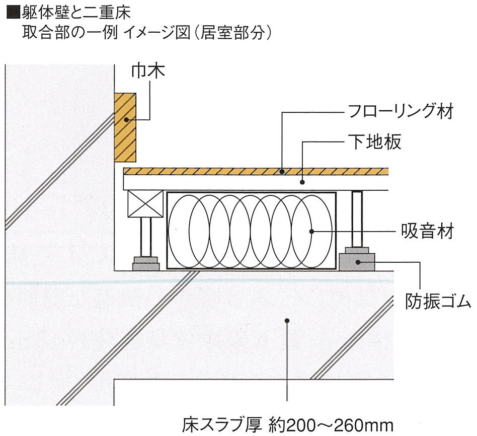 躯体壁と二重床取合部の一例 イメージ図（居室部分）