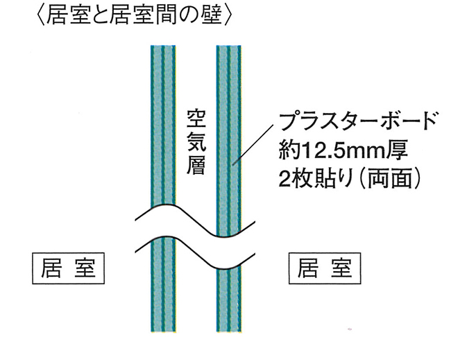 間仕切り壁イメージ図（居室と居室間の壁）