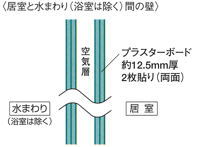 間仕切り壁イメージ図（居室と水まわり（浴室は除く）間の壁）