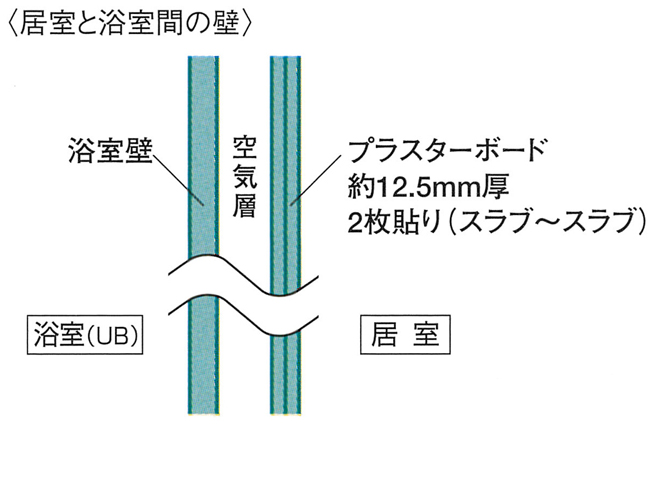 間仕切り壁イメージ図（居室と浴室間の壁）