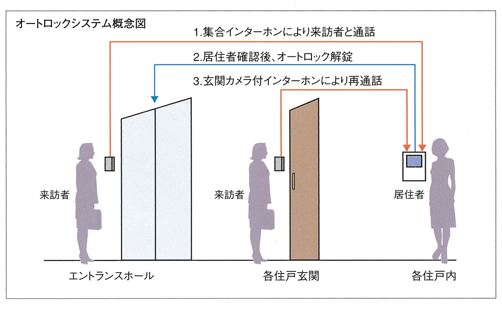 オートロックシステム概念図