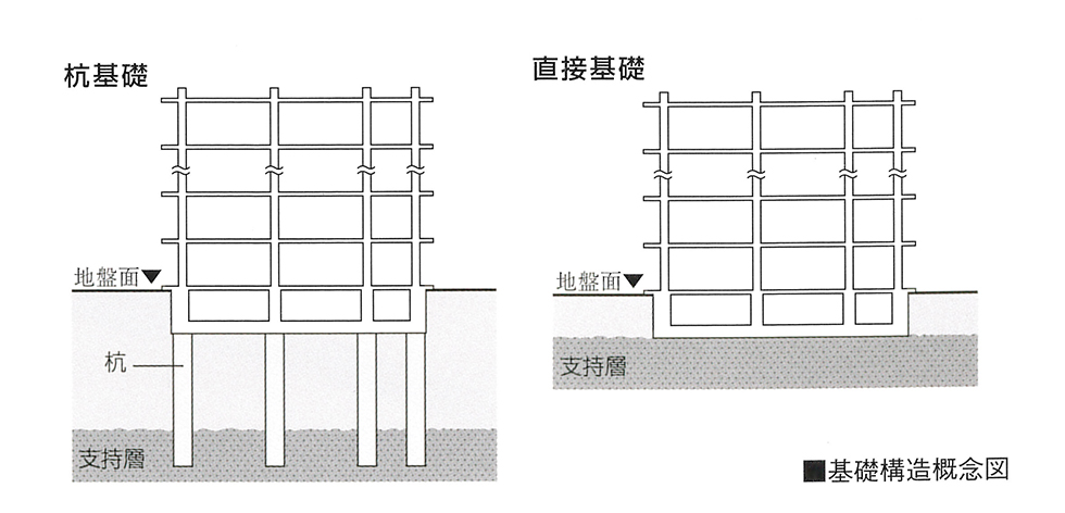 基礎の構造方法