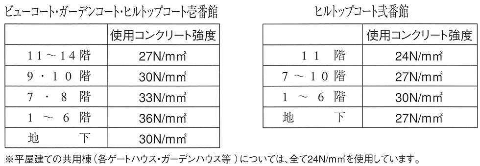 使用コンクリートの強度について