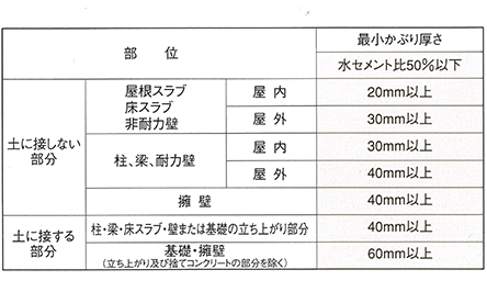 鉄筋コンクリートの劣化対策（かぶり厚さ）