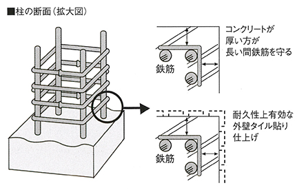 鉄筋コンクリートの劣化対策（かぶり厚さ）