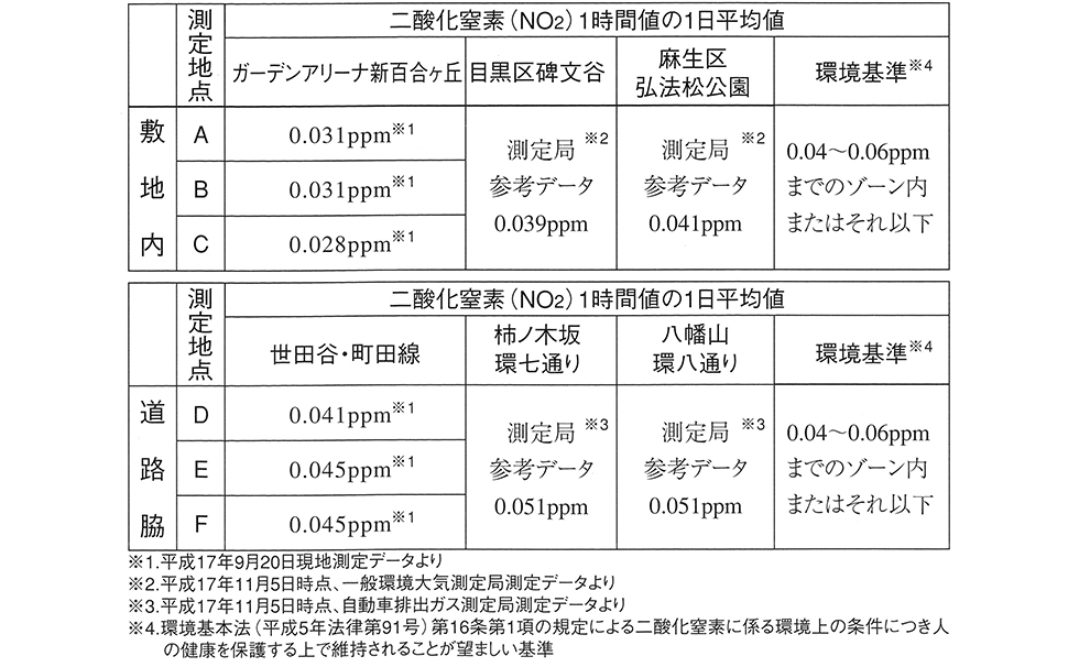 外部の大気環境について